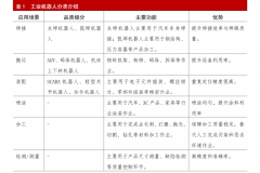中国工业机械人行业研究演讲